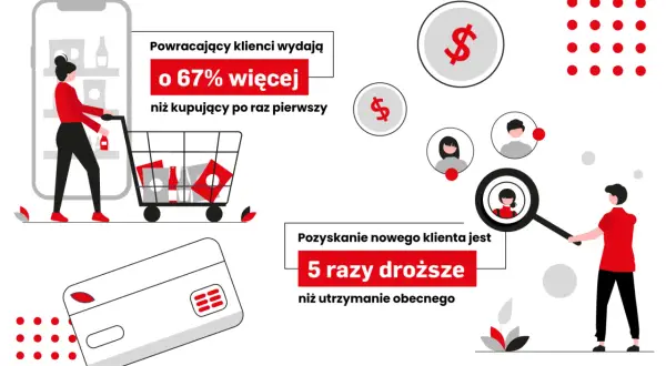 Powracający klienci wydają o 67% więcej. Pozyskanie nowego klienta jest 5 razy droższe. Skup się na budowaniu lojalności, to klucz do sukcesu i efektywnego up sellingu.