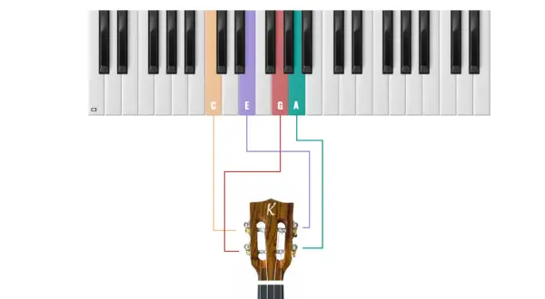 Klawisze fortepianu pokazują, jak nazywają się struny w ukulele: C, E, G, A.