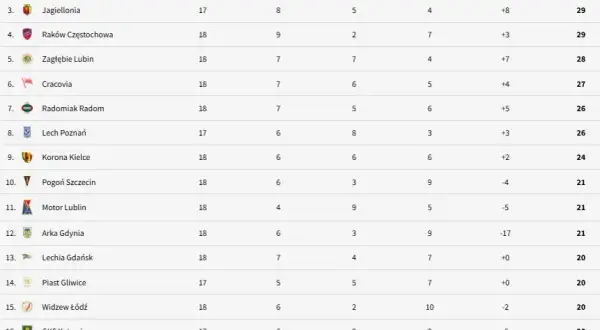 PKO BP Ekstraklasa 2025/26: Wyniki, Tabela, Statystyki Wszystko w jednym miejscu