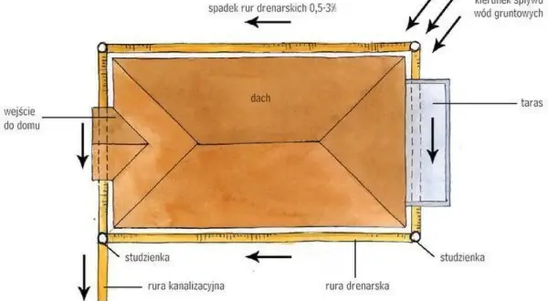 Schemat drenażu działki wokół domu z dachem, tarasem i studzienkami. Woda gruntowa spływa w kierunku rur drenarskich.