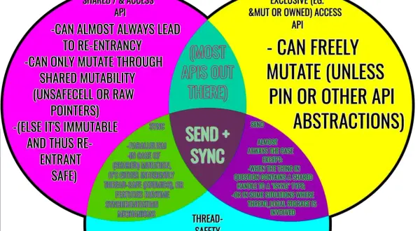 Diagramme de Venn sur la sécurité des threads. Il compare les API partagées/d'accès, exclusives et les API "Send + Sync" pour déterminer si elles sont thread-safe.