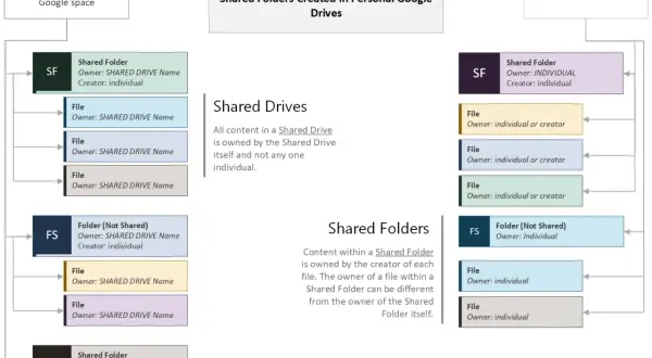 Diagram comparing Google Shared Drives and Shared Folders in Personal Google Drives, illustrating how to add files to Google Drive shared folders.