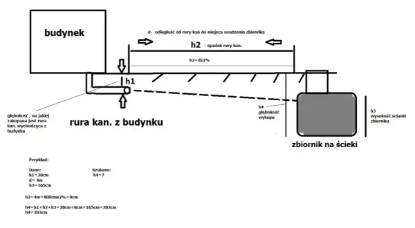 Schemat szamba przelewowego z budynkiem, rurą kan. i zbiornikiem na ścieki. Obliczenia pokazują, jak wyznaczyć głębokość wykopu (h4).