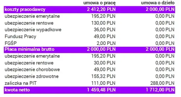 Umowa o dzieło czy zlecenie – co wybrać, by uniknąć problemów?