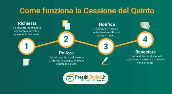 Schema che illustra come funziona la cessione del quinto: richiesta, polizza, notifica e benestare. Un mutuo con cessione del quinto semplificato.