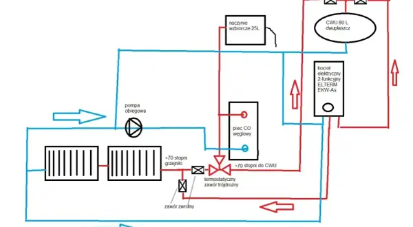 Schemat instalacji cwu z kotłem węglowym, elektrycznym, pompą obiegową i zasobnikiem 80L.