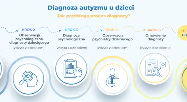 Proces diagnozy autyzmu u dzieci: od wywiadu z opiekunami, przez obserwacje i diagnozy psychologiczne i psychiatryczne, po omówienie diagnozy i plan terapii.