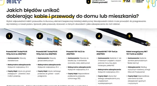 Pięć rodzajów przewodów i kabli do instalacji elektrycznej, od cienkich do grubych, z opisem zastosowania i błędów.