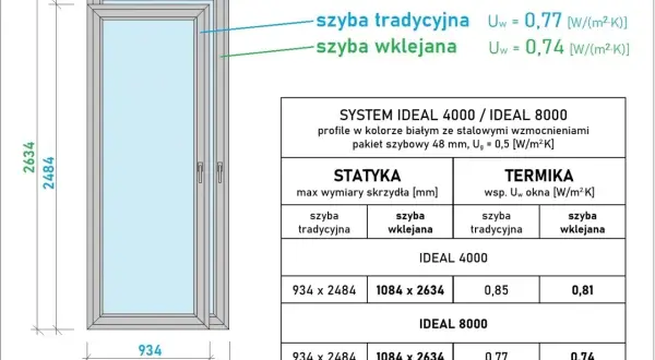 Porównanie rodzajów okien: tradycyjne i wklejane. Dane techniczne dla systemów IDEAL 4000 i IDEAL 8000.