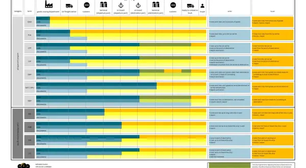Tabela porównująca koszty i ryzyka w różnych **incoterms** dla transportu.