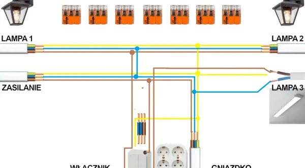 Schemat instalacji elektrycznej: oświetlenie i gniazda na jednym obwodzie. Zasilanie, lampy, włącznik i gniazdko połączone złączkami WAGO.