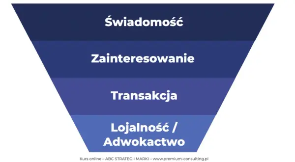 Lekcja o celach strategicznych: Świadomość, Zainteresowanie, Transakcja, Lojalność/Adwokactwo.