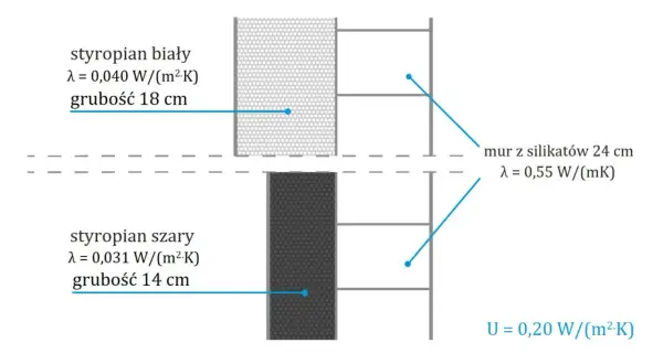 Porównanie izolacyjności: styropian biały (18 cm) i szary (14 cm) przy murze z silikatów. Różna grubości styropianu wpływa na współczynnik U.