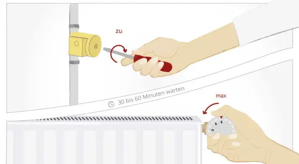Umwälzpumpe abstellen: Schraube drehen, 30-60 Min. warten, Thermostat auf max. stellen. So weißt du, wann endet die Heizperiode.