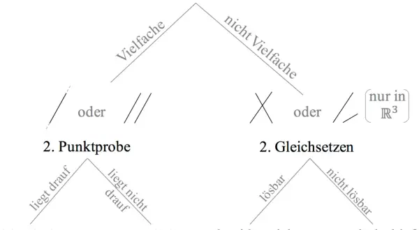 Schema zur Bestimmung der gegenseitigen Lage von Geraden: Vergleich von Richtungsvektoren und Punktprobe/Gleichsetzen.