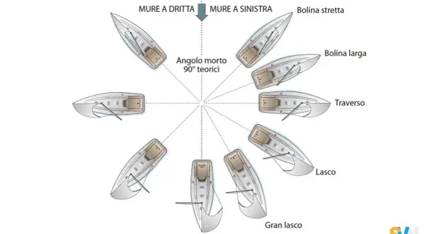 Diagramma che illustra le diverse andature di un'imbarcazione a vela, dal bolina stretta al gran lasco.