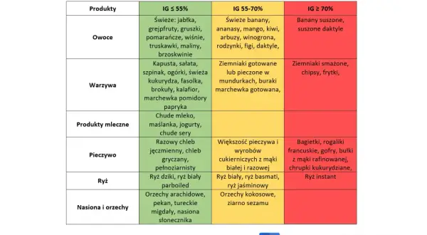 Indeks Glikemiczny: Tabela, ŁG i 5 Triki na Niższy Cukier