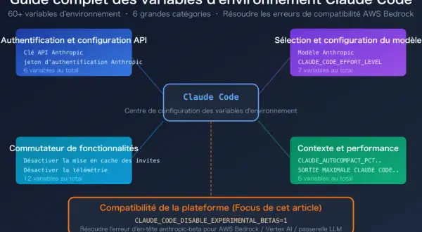 Diagramme expliquant les variables d'environnement pour Claude Code, incluant l'authentification, la sélection du modèle, les fonctionnalités et le contexte. Utile pour les développeurs Node.js utilisant dotenv.