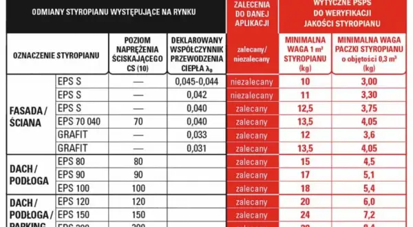 Tabela porównująca różne rodzaje styropianu, ich parametry i zastosowania.