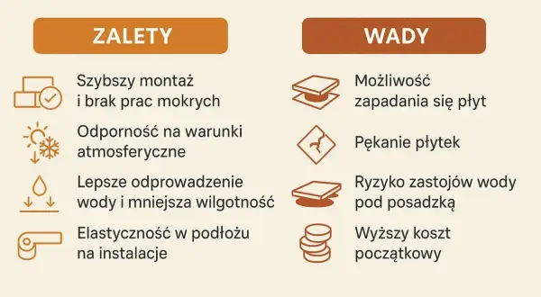 Taras wentylowany wady: zapadanie się płyt, pękanie, zastój wody. Wyższy koszt początkowy.