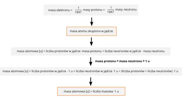 Schemat wyjaśnia masę atomową, pokazując, że masa protonu i neutronu jest zbliżona do 1 u, co jest kluczowe dla określenia masy izotopu.