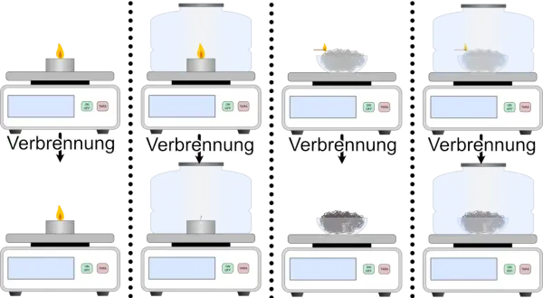 Die Bilder zeigen Experimente zur Verbrennung, die den **Gesetz der Erhaltung der Masse** illustrieren. Die Waagen messen die Masse vor und nach der Reaktion.