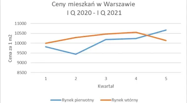 Ile za metr mieszkania w Warszawie? Ceny, które zaskoczą inwestorów