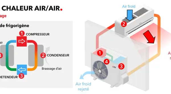 Schéma d'une pompe à chaleur air/air en mode chauffage. Le circuit montre le compresseur, le condenseur, le détendeur et l'évaporateur d'un système pac split.
