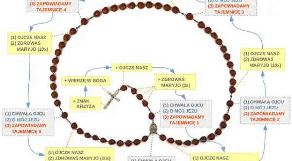 Jak odmówić dziesiątkę różańca i odnaleźć spokój ducha
