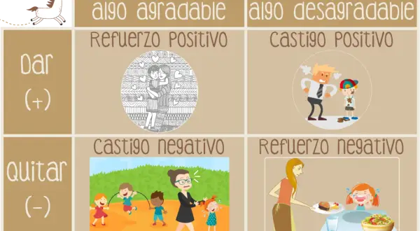 Diagrama de refuerzo positivo: abrazo familiar, padre enfadado con niño sucio, niños jugando y profesora regañando, madre sirviendo comida a niña llorando.