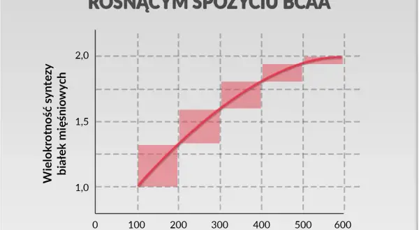 Wykres pokazuje, że przy rosnącym spożyciu BCAA efekty anaboliczne maleją. Optymalny czas na przyjmowanie BCAA to moment, gdy poziom leucyny jest umiarkowany.