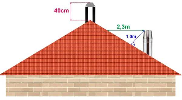 Schema zeigt, wie hoch ein Schornstein sein muss: 40cm über Dachfirst, 2,3m Abstand zum Dachrand.
