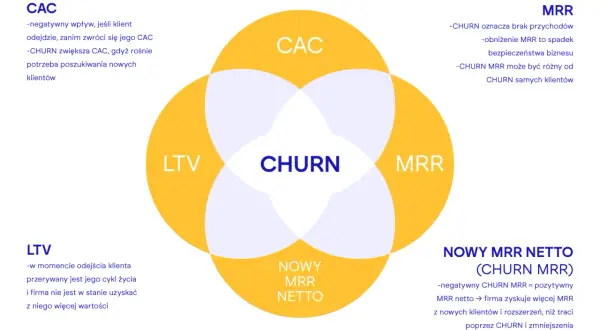 Diagram z nakładającymi się okręgami: CAC, LTV, MRR, CHURN i NOWY MRR NETTO.