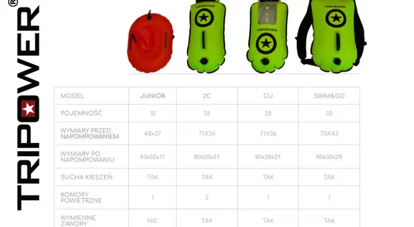 Pomarańczowa i zielone bojki pływackie TRIPOWER. Tabela porównuje modele: Junior, 2C, CU, Swim&Go.