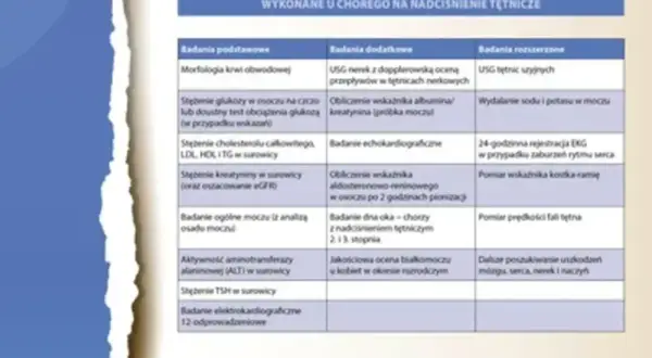 Tabela badań dla chorego z nadciśnieniem tętniczym, uwzględniająca objawy nadciśnienia nerkowego.