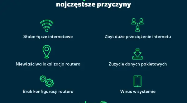 Wolny internet na iPhonie? Sprawdź przyczyny: słabe łącze, przeciążenie, zły router, zużycie danych, wirus.