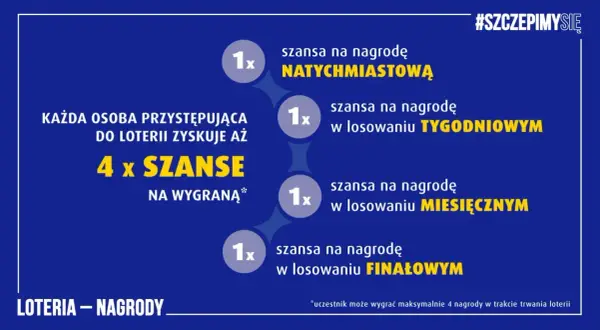 Każdy uczestnik loterii SMS od firm pożyczkowych ma 4 szanse na wygraną: natychmiastową, tygodniową, miesięczną i finałową. Kto naprawdę wygrywa w loteriach SMS-owych?