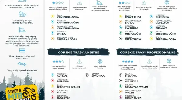 Tabela z trasami MTB w Sudetach: rodzinne, łatwe, ambitne i profesjonalne. Kolory tras wskazują stopień trudności.