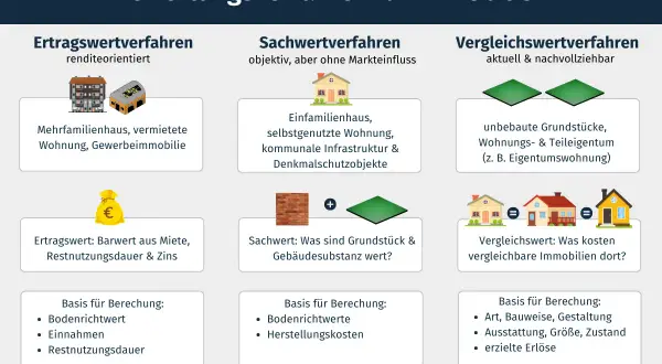 Drei Verfahren zur Ermittlung des Verkehrswerts von Immobilien: Ertrags-, Sach- und Vergleichswertverfahren. So wird der Verkehrswert ermittelt.