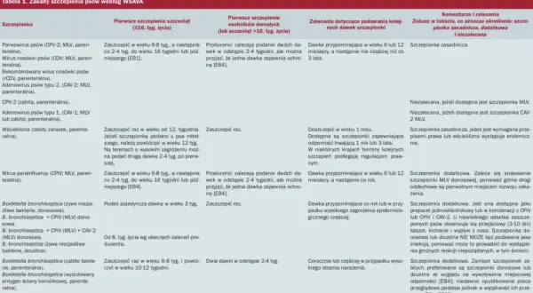 Tabela zasad szczepień psów. Wymieniono szczepionki, terminy pierwszych szczepień szczeniąt i dorosłych, dawki przypominające oraz komentarze, np. o szczepionce **Versican Plus**.