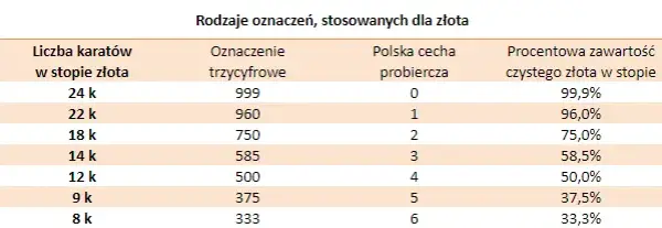 Ile trzeba wziąć gramów złota próby 960, aby uzyskać 200 gramów próby 750?