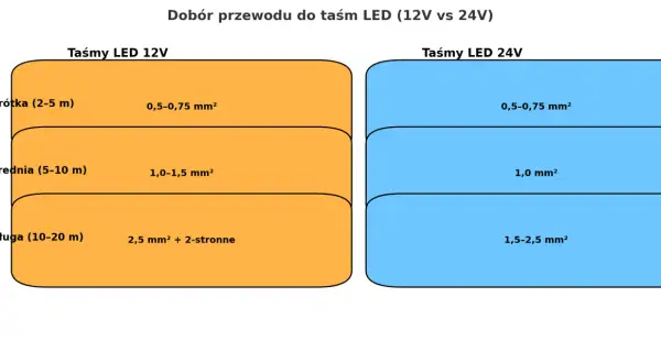 Wykres porównuje dobór kabla RGB do taśm LED 12V i 24V, zależnie od długości i przekroju przewodu.