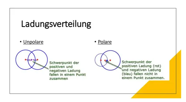 Vergleich von unpolarer und polarer Ladungsverteilung. Bei unpolaren Bindungen fallen die Schwerpunkte der positiven und negativen Ladung zusammen.
