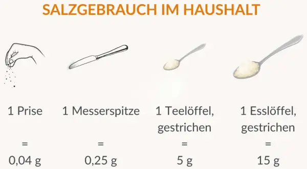 Salzmengen: 1 Prise (0,04g), Messerspitze (0,25g), Teelöffel (5g), Esslöffel (15g). So viel Salz am Tag ist üblich.
