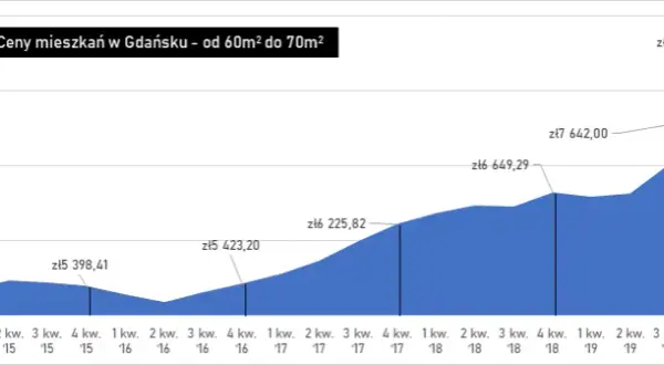 Ile kosztuje wynajem mieszkania w Gdańsku? Sprawdź aktualne ceny!