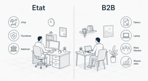 Porównanie etatu i B2B: stabilność, urlop, chorobowe kontra faktura, laptop, wielu klientów i wyższe netto. Umowa B2B oferuje większą elastyczność.