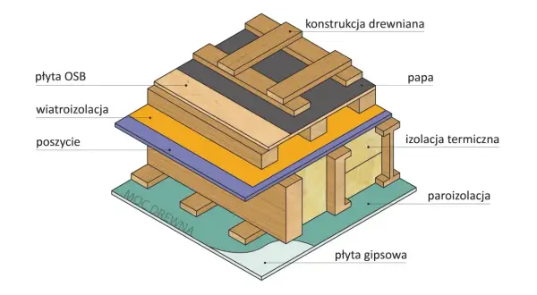 Przekrój ściany domu szkieletowego: płyta OSB, wiatroizolacja, poszycie, izolacja termiczna, paroizolacja, płyta gipsowa, konstrukcja drewniana, papa.