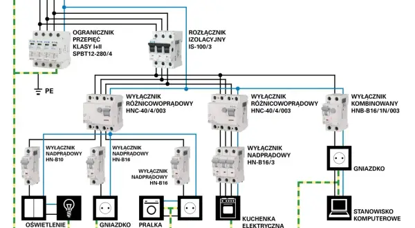 Schemat instalacji elektrycznej w domu: ogranicznik przepięć, rozłącznik izolacyjny, wyłączniki różnicowoprądowe i nadprądowe, gniazdka, pralka, kuchenka, oświetlenie, komputer.