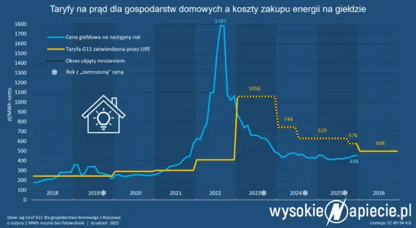 Ile kosztuje 1 kWh prądu w 2026? Rozłóż rachunek na czynniki pierwsze