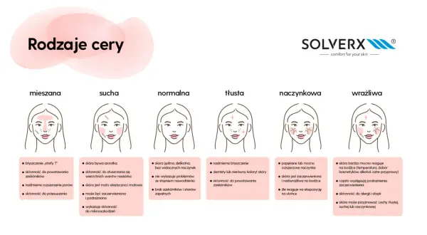 Ilustracja przedstawia sześć rodzajów skóry: mieszana, sucha, normalna, tłusta, naczynkowa i wrażliwa, z opisami ich cech.